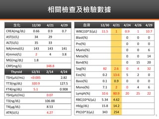 相關檢查及檢驗數據
9
生化 12/30 4/21 4/29
CREA(mg/dL) 0.66 0.9 0.7
AST(U/L) 34 29
ALT(U/L) 35 33
NA(mmol/L) 143 143 141
K(mmol/L) 2 4 3.8
MG(mg/dL) 1.8
CRP(mg/L) 348.8
血液 12/30 4/21 4/24 4/26 4/29
WBC(10^3/μL) 11.5 1 0.9 1 10.7
Blast(%) 0 0 0
Pro(%) 0 0 0
Myelo(%) 0 0 6
Meta(%) 0 0 14
Band(%) 0 15 20
Seg(%) 82 2.6 0 4 32
Eos(%) 0.2 13.6 5 2 0
Baso(%) 0.1 0.9 0 0 0
Mono(%) 7.1 2 0 4 6
Lymph(%) 10.6 80.9 20 25 22
RBC(10^6/μL) 5.34 4.62
Hb(g/dL) 15.8 14.2
Plt(10^3/μL) 343 254
Thyroid 12/31 2/14 4/24
TSH(μIU/mL) <0.005 2.82
TT3(ng/dL) 320.9 127.5
FT4(ng/dL) 5.1 0.908
TSH(μIU/mL) 0.07
T3(ng/dL) 106.88
T4(μg/dL) 8.53
ATR(U/L) 4.27
 