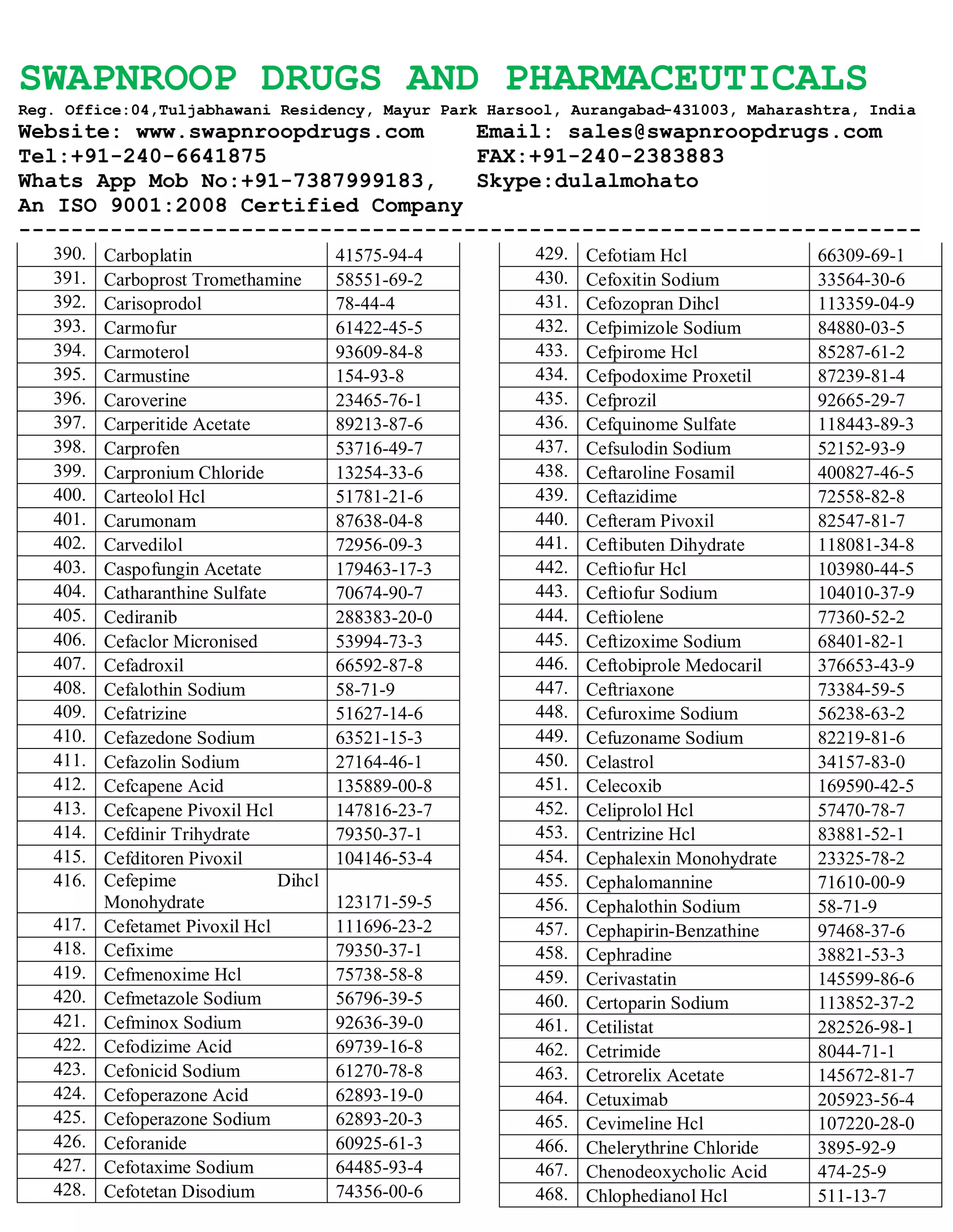 SWAPNROOP DRUGS AND PHARMACEUTICALS
Reg. Office:04,Tuljabhawani Residency, Mayur Park Harsool, Aurangabad-431003, Maharashtra, India
Website: www.swapnroopdrugs.com Email: sales@swapnroopdrugs.com
Tel:+91-240-6641875 FAX:+91-240-2383883
Whats App Mob No:+91-7387999183, Skype:dulalmohato
An ISO 9001:2008 Certified Company
---------------------------------------------------------------------
390. Carboplatin 41575-94-4
391. Carboprost Tromethamine 58551-69-2
392. Carisoprodol 78-44-4
393. Carmofur 61422-45-5
394. Carmoterol 93609-84-8
395. Carmustine 154-93-8
396. Caroverine 23465-76-1
397. Carperitide Acetate 89213-87-6
398. Carprofen 53716-49-7
399. Carpronium Chloride 13254-33-6
400. Carteolol Hcl 51781-21-6
401. Carumonam 87638-04-8
402. Carvedilol 72956-09-3
403. Caspofungin Acetate 179463-17-3
404. Catharanthine Sulfate 70674-90-7
405. Cediranib 288383-20-0
406. Cefaclor Micronised 53994-73-3
407. Cefadroxil 66592-87-8
408. Cefalothin Sodium 58-71-9
409. Cefatrizine 51627-14-6
410. Cefazedone Sodium 63521-15-3
411. Cefazolin Sodium 27164-46-1
412. Cefcapene Acid 135889-00-8
413. Cefcapene Pivoxil Hcl 147816-23-7
414. Cefdinir Trihydrate 79350-37-1
415. Cefditoren Pivoxil 104146-53-4
416. Cefepime Dihcl
Monohydrate 123171-59-5
417. Cefetamet Pivoxil Hcl 111696-23-2
418. Cefixime 79350-37-1
419. Cefmenoxime Hcl 75738-58-8
420. Cefmetazole Sodium 56796-39-5
421. Cefminox Sodium 92636-39-0
422. Cefodizime Acid 69739-16-8
423. Cefonicid Sodium 61270-78-8
424. Cefoperazone Acid 62893-19-0
425. Cefoperazone Sodium 62893-20-3
426. Ceforanide 60925-61-3
427. Cefotaxime Sodium 64485-93-4
428. Cefotetan Disodium 74356-00-6
429. Cefotiam Hcl 66309-69-1
430. Cefoxitin Sodium 33564-30-6
431. Cefozopran Dihcl 113359-04-9
432. Cefpimizole Sodium 84880-03-5
433. Cefpirome Hcl 85287-61-2
434. Cefpodoxime Proxetil 87239-81-4
435. Cefprozil 92665-29-7
436. Cefquinome Sulfate 118443-89-3
437. Cefsulodin Sodium 52152-93-9
438. Ceftaroline Fosamil 400827-46-5
439. Ceftazidime 72558-82-8
440. Cefteram Pivoxil 82547-81-7
441. Ceftibuten Dihydrate 118081-34-8
442. Ceftiofur Hcl 103980-44-5
443. Ceftiofur Sodium 104010-37-9
444. Ceftiolene 77360-52-2
445. Ceftizoxime Sodium 68401-82-1
446. Ceftobiprole Medocaril 376653-43-9
447. Ceftriaxone 73384-59-5
448. Cefuroxime Sodium 56238-63-2
449. Cefuzoname Sodium 82219-81-6
450. Celastrol 34157-83-0
451. Celecoxib 169590-42-5
452. Celiprolol Hcl 57470-78-7
453. Centrizine Hcl 83881-52-1
454. Cephalexin Monohydrate 23325-78-2
455. Cephalomannine 71610-00-9
456. Cephalothin Sodium 58-71-9
457. Cephapirin-Benzathine 97468-37-6
458. Cephradine 38821-53-3
459. Cerivastatin 145599-86-6
460. Certoparin Sodium 113852-37-2
461. Cetilistat 282526-98-1
462. Cetrimide 8044-71-1
463. Cetrorelix Acetate 145672-81-7
464. Cetuximab 205923-56-4
465. Cevimeline Hcl 107220-28-0
466. Chelerythrine Chloride 3895-92-9
467. Chenodeoxycholic Acid 474-25-9
468. Chlophedianol Hcl 511-13-7
 