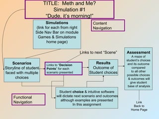 TITLE: Meth and Me?
                           Simulation #1
                        “Dude, it’s morning!”
                         Simulations                 Content
                  (link for each from right          Navigation
                  Side Nav Bar on module
                   Games & Simulations
                         home page)

                                              Links to next “Scene”     Assessment
                                                                            A maze of
                                                                        student’s choices
    Scenarios           Links to “Decision
                                                      Results            and its outcome
Storyline of student    Points” for each             Outcome of             compared
                                                   Student choices          to all other
faced with multiple     scenario presented
                                                                        possible choices
      choices                                                            & outcomes will
                                                                           give student
                                                                         base of analysis
                               Student choice & intuitive software
     Functional               will dictate next scenario and outcomes
                                 although examples are presented
     Navigation                                                               Link
                                          In this assignment                Back to
                                                                           Home Page
 