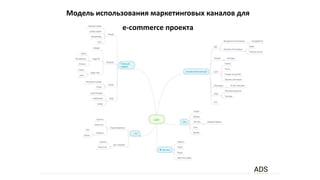 Модель использования маркетинговых каналов для
e-commerce проекта
 