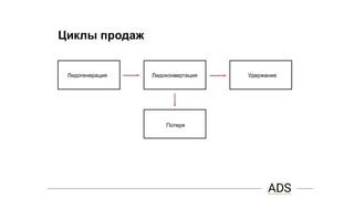 Циклы продаж
Лидогенерация Лидоконвертация Удержание
Потеря
 