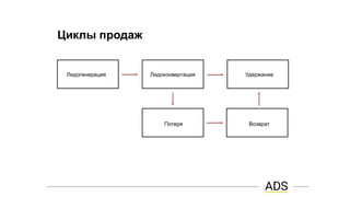 Циклы продаж
Лидогенерация Лидоконвертация Удержание
Потеря Возврат
 