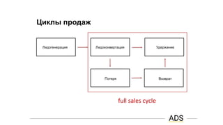 Циклы продаж
Лидогенерация Лидоконвертация Удержание
Потеря Возврат
full sales cycle
 