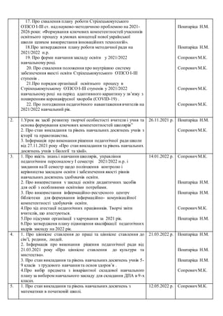 17. Про схвалення плану роботи Стрілецькокутського
ОЗЗСО І-ІІІ ст. над науково-методичною проблемою на 2021-
2026 роки: «Формування ключових компетентностей учасників
освітнього процесу в умовах концепції нової української
школи шляхом використання інноваційних технологій».
18.Про затвердження плану роботи методичної ради на
2021/2022 н.р.
19. Про форми навчання закладу освіти у 2021/2022
навчальному році.
20. Про схвалення положення про внутрішню систему
забезпечення якості освіти Стрілецькокутського ОЗЗСО І-ІІІ
ступенів .
21.Про порядок організації освітнього процесу в
Стрілецькокутському ОЗЗСО І-ІІІ ступенів у 2021/2022
навчальному році на період адаптивного карантину у зв’язку з
поширенням коронавірусної хвороби (COVID-19) .
22. Про погодження педагогічного навантаження вчителів на
2021/2022 навчальний рік.
Поштаріца Н.М.
Поштаріца Н.М.
Сопрович М.К.
Сопрович М.К.
Сопрович М.К.
Сопрович М.К.
2. 1.Урок як засіб розвитку творчої особистості вчителя і учня та
основа формування ключових компетентностей школярів”
2. Про стан викладання та рівень навчальних досягнень учнів з
історії та правознавства.
3. Інформація про виконання рішення педагогічної ради школи
від 27.11.2021 року «Про стан викладання та рівень навчальних
досягнень учнів з біології та хімії».
26.11.2021 р. Поштаріца Н.М.
Сопрович М.К.
3. 1. Про якість знань і навчання школярів, управління
педагогічним персоналом у І семестрі 2021/2022 н.р. і
завдання на ІІ семестр щодо поліпшення контролю і
керівництва закладом освіти і забезпечення якості рівнів
навчальних досягнень здобувачів освіти.
2. Про використання у закладі освіти дидактичних засобів
для осіб з особливими освітніми потребами.
3. Про використання інформаційно-ресурсного центру
бібліотеки для формування інформаційно- комунікаційної
компетентності здобувачів освіти.
4.Про хід атестації педагогічних працівників. Творчі звіти
вчителів, що атестуються.
5.Про підсумки організації з харчування за 2021 рік.
6.Про затвердженя плану підвищення кваліфікації педагогічних
кадрів закладу на 2022 рік.
14.01.2022 р. Сопрович М.К.
Поштаріца Н.М.
Поштаріца Н.М.
Сопрович М.К.
Поштаріца Н.М.
4. 1. Про ціннісне ставлення до праці та ціннісне ставлення до
сім’ї, родини, людей.
2. Інформація про виконання рішення педагогічної ради від
21.03.2021 року «Про ціннісне ставлення до культури та
мистецтва».
3. Про стан викладання та рівень навчальних досягнень учнів 5-
9 класів з трудового навчання та основ здоров’я .
4.Про вибір предмета з інваріантної складової навчального
плану за вибором навчального закладу для складання ДПА в 9-х
класах.
21.03.2022 р. Поштаріца Н.М.
Поштаріца Н.М.
Поштаріца Н.М.
Сопрович М.К.
5. 1. Про стан викладання та рівень навчальних досягнень з
математики в початковій школі.
12.05.2022 р. Сопрович М.К.
 