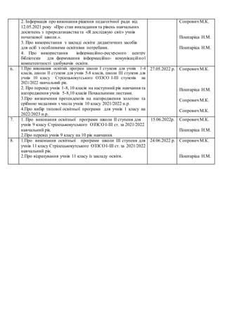 2. Інформація про виконання рішення педагогічної ради від
12.05.2021 року «Про стан викладання та рівень навчальних
досягнень з природознавства та «Я досліджую світ» учнів
початкової школи.».
3. Про використання у закладі освіти дидактичних засобів
для осіб з особливими освітніми потребами.
4. Про використання інформаційно-ресурсного центру
бібліотеки для формування інформаційно- комунікаційної
компетентності здобувачів освіти.
Сопрович М.К.
Поштаріца Н.М.
Поштаріца Н.М.
6. 1.Про виконання освітніх програм школи І ступеня для учнів 1-4
класів, школи ІІ ступеня для учнів 5-8 класів, школи ІІІ ступеня для
учнів 10 класу Стрілецькокутського ОЗЗСО І-ІІІ ступенів на
2021/2022 навчальний рік.
2. Про перевід учнів 1-8, 10 класів на наступний рік навчання та
нагородження учнів 5-8,10 класів Похвальними листами.
3.Про визначення претендентів на нагородження золотою та
срібною медалями з числа учнів 10 класу 2021/2022 н.р.
4.Про вибір типової освітньої програми для учнів 1 класу на
2022/2023 н.р.
27.05.2022 р. Сопрович М.К.
Поштаріца Н.М.
Сопрович М.К.
Сопрович М.К.
7. 1. Про виконання освітньої програми школи ІІ ступеня для
учнів 9 класу Стрілецькокутського ОЗЗСО І-ІІІ ст. за 2021/2022
навчальний рік.
2.Про перевід учнів 9 класу на 10 рік навчання.
15.06.2022р. Сопрович М.К.
Поштаріца Н.М.
8. 1.Про виконання освітньої програми школи ІІІ ступеня для
учнів 11 класу Стрілецькокутського ОЗЗСО І-ІІІ ст. за 2021/2022
навчальний рік.
2.Про відрахування учнів 11 класу із закладу освіти.
24.06.2022 р. Сопрович М.К.
Поштаріца Н.М.
 