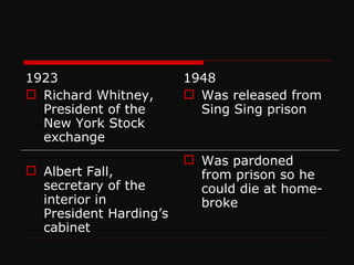 1923 Richard Whitney, President of the New York Stock exchange Albert Fall, secretary of the interior in President Harding’s cabinet 1948 Was released from Sing Sing prison Was pardoned from prison so he could die at home- broke 