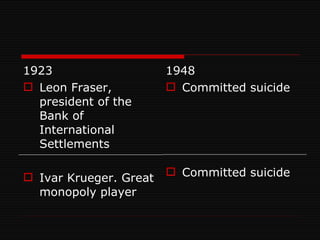1923 Leon Fraser, president of the Bank of International Settlements Ivar Krueger. Great monopoly player 1948 Committed suicide Committed suicide 