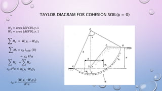 TAYLOR DIAGRAM FOR COHESION SOIL( = 0)
𝑊1 = 𝑎𝑟𝑒𝑎 𝐸𝐹𝐶𝐵 . 𝛾. 1
𝑊2 = 𝑎𝑟𝑒𝑎 𝐴𝐸𝐹𝐷 . 𝛾. 1
𝑀 𝑑 = 𝑊1 𝑦1 − 𝑊2 𝑦2
𝑀𝑟 = 𝑐 𝑑 𝐿 𝐴𝐸𝐵 𝑅
= 𝑐 𝑑 𝑅2
𝛼
𝑀𝑟 = 𝑀 𝑑
𝑐 𝑑 𝑅2
𝛼 = 𝑊1 𝑦1-𝑊2 𝑦2
𝑐 𝑑 =
𝑊1 𝑦1−𝑊2 𝑦2
𝑅2 𝛼
 