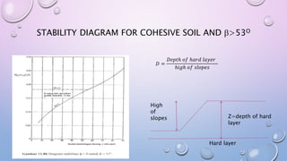 STABILITY DIAGRAM FOR COHESIVE SOIL AND >53O
𝐷 =
𝐷𝑒𝑝𝑡ℎ 𝑜𝑓 ℎ𝑎𝑟𝑑 𝑙𝑎𝑦𝑒𝑟
ℎ𝑖𝑔ℎ 𝑜𝑓 𝑠𝑙𝑜𝑝𝑒𝑠
Hard layer
Z=depth of hard
layer
High
of
slopes
 