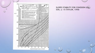 SLOPES STABILITY FOR COHESION LESS
SOIL;  >0 (TAYLOR, 1948)
 