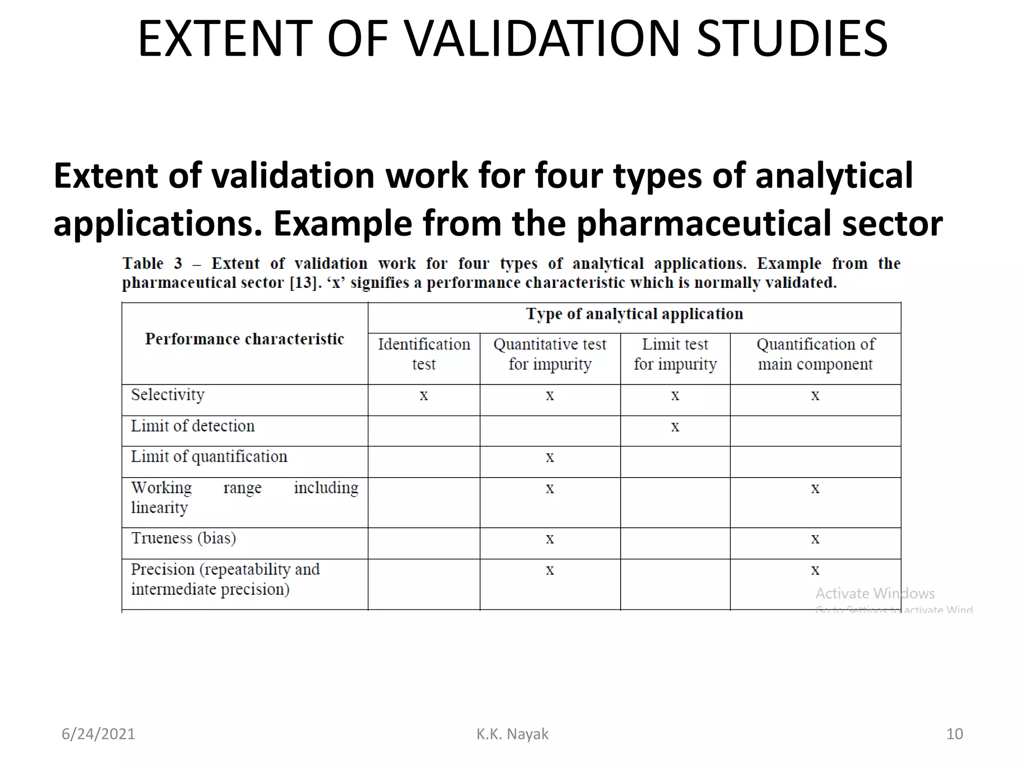 EXTENT OF VALIDATION STUDIES
6/24/2021 K.K. Nayak 10
Extent of validation work for four types of analytical
applications. Example from the pharmaceutical sector
 