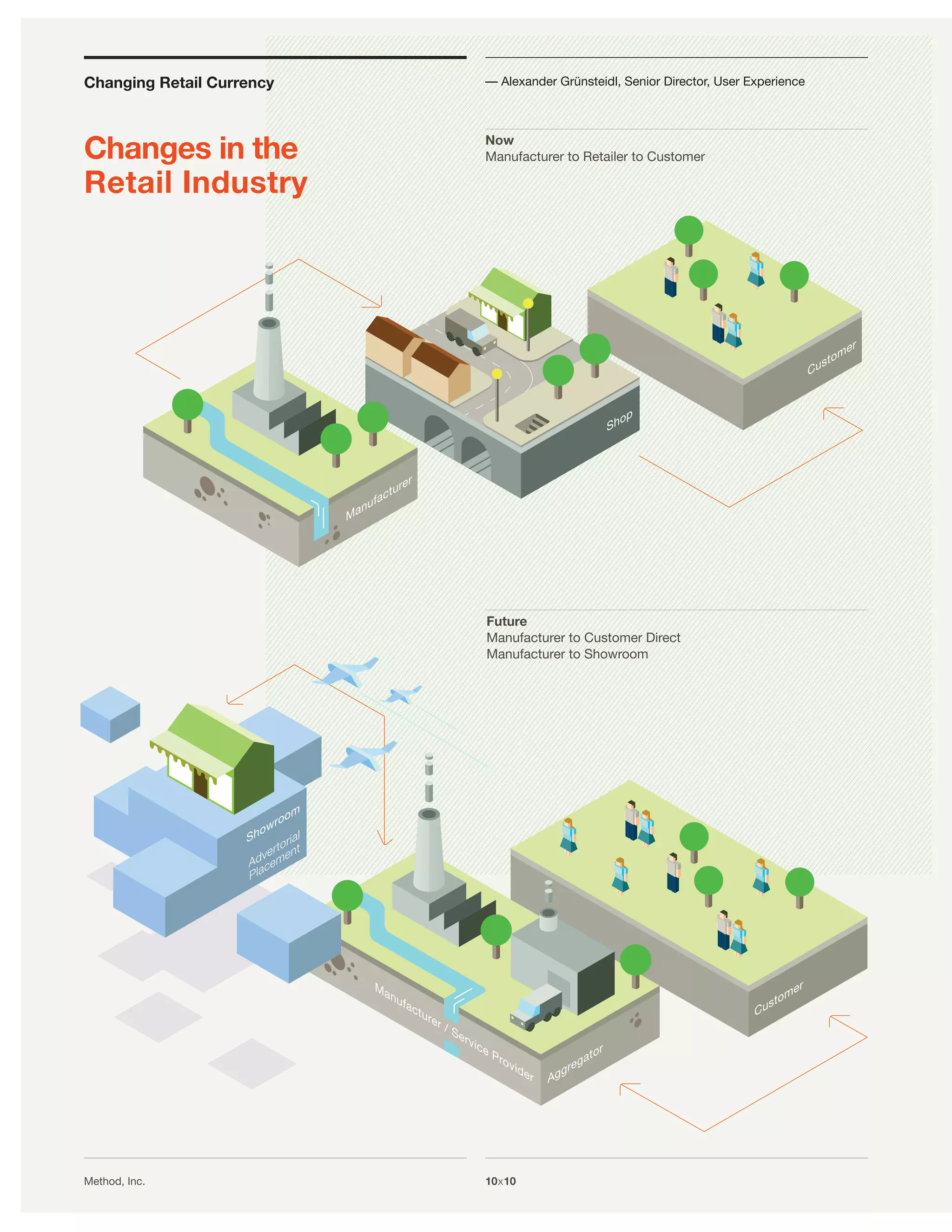 Changing Retail Currency   — Alexander Grünsteidl, Senior Director, User Experience




Changes in the             Now
                           Manufacturer to Retailer to Customer

Retail Industry




                           Future
                           Manufacturer to Customer Direct
                           Manufacturer to Showroom




Method, Inc.               10x10
 