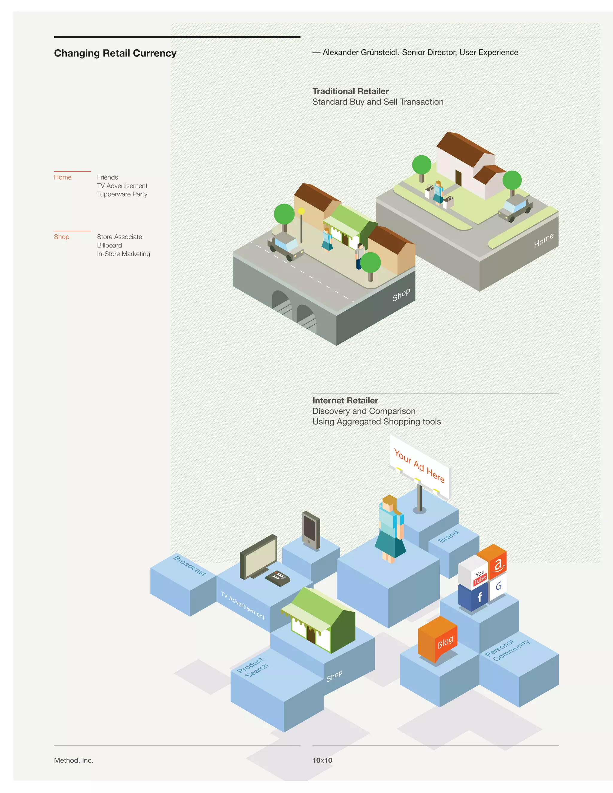 Changing Retail Currency            — Alexander Grünsteidl, Senior Director, User Experience



                                    Traditional Retailer
                                    Standard Buy and Sell Transaction




Home           Friends
               TV Advertisement
               Tupperware Party




Shop           Store Associate
               Billboard
               In-Store Marketing




                                    Internet Retailer
                                    Discovery and Comparison
                                    Using Aggregated Shopping tools




Method, Inc.                        10x10
 