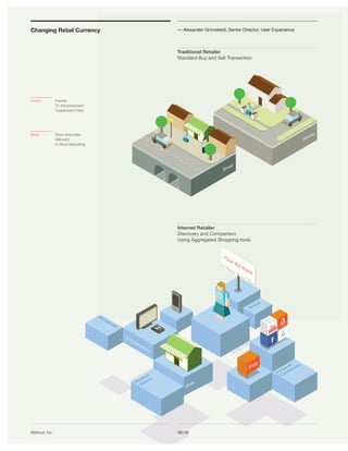Changing Retail Currency            — Alexander Grünsteidl, Senior Director, User Experience



                                    Traditional Retailer
                                    Standard Buy and Sell Transaction




Home           Friends
               TV Advertisement
               Tupperware Party




Shop           Store Associate
               Billboard
               In-Store Marketing




                                    Internet Retailer
                                    Discovery and Comparison
                                    Using Aggregated Shopping tools




Method, Inc.                        10x10
 