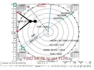 Oc=0050OS=14knotsX11.8 05000600060910.0 04908.0 06120470M1/0600M2/0606M3/0612MCPA =8.7TCPA = 0642RRMLDRM=2350=MCPA x 60 / SRM (+ M3 time)=8.7 x 60 / 17.5MCPA= 30 min. + 0612TCPA = 0642FIND MCPA to get TCPASpd=14kts.Dist= 2.8milesTdiff.= 12 min