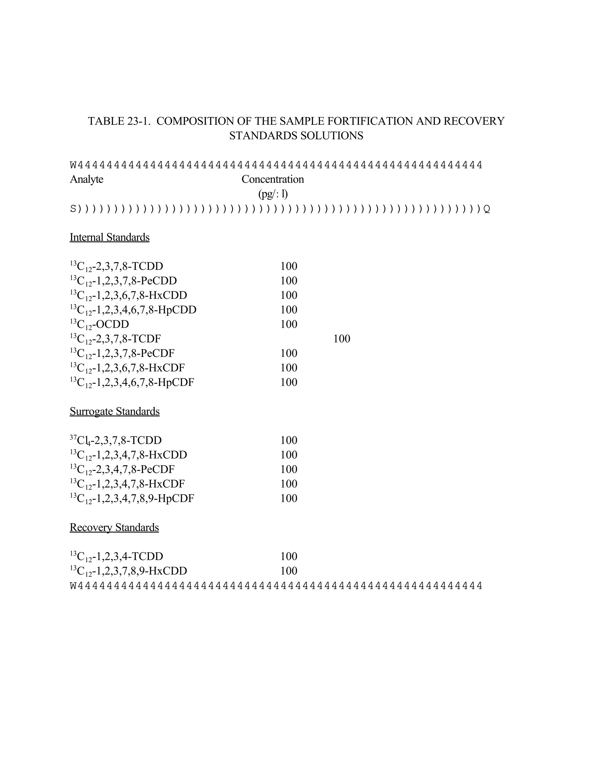TABLE 23-1. COMPOSITION OF THE SAMPLE FORTIFICATION AND RECOVERY
STANDARDS SOLUTIONS
W44444444444444444444444444444444444444444444444444444444
Analyte Concentration
(pg/:l)
S))))))))))))))))))))))))))))))))))))))))))))))))))))))))Q
Internal Standards
13
C12-2,3,7,8-TCDD 100
13
C12-1,2,3,7,8-PeCDD 100
13
C12-1,2,3,6,7,8-HxCDD 100
13
C12-1,2,3,4,6,7,8-HpCDD 100
13
C12-OCDD 100
13
C12-2,3,7,8-TCDF 100
13
C12-1,2,3,7,8-PeCDF 100
13
C12-1,2,3,6,7,8-HxCDF 100
13
C12-1,2,3,4,6,7,8-HpCDF 100
Surrogate Standards
37
Cl4-2,3,7,8-TCDD 100
13
C12-1,2,3,4,7,8-HxCDD 100
13
C12-2,3,4,7,8-PeCDF 100
13
C12-1,2,3,4,7,8-HxCDF 100
13
C12-1,2,3,4,7,8,9-HpCDF 100
Recovery Standards
13
C12-1,2,3,4-TCDD 100
13
C12-1,2,3,7,8,9-HxCDD 100
W44444444444444444444444444444444444444444444444444444444
 