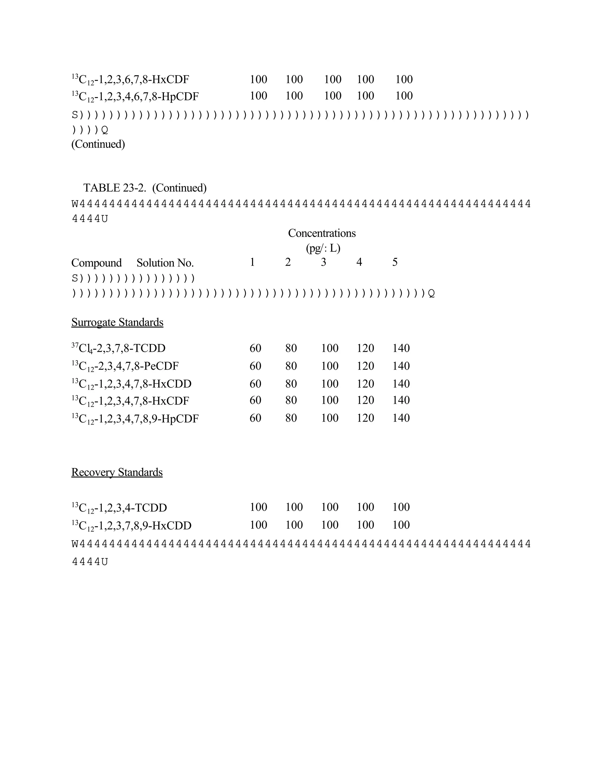 13
C12-1,2,3,6,7,8-HxCDF 100 100 100 100 100
13
C12-1,2,3,4,6,7,8-HpCDF 100 100 100 100 100
S)))))))))))))))))))))))))))))))))))))))))))))))))))))))))))))
))))Q
(Continued)
TABLE 23-2. (Continued)
W4444444444444444444444444444444444444444444444444444444444444
4444U
Concentrations
(pg/:L)
Compound Solution No. 1 2 3 4 5
S))))))))))))))))
))))))))))))))))))))))))))))))))))))))))))))))))Q
Surrogate Standards
37
Cl4-2,3,7,8-TCDD 60 80 100 120 140
13
C12-2,3,4,7,8-PeCDF 60 80 100 120 140
13
C12-1,2,3,4,7,8-HxCDD 60 80 100 120 140
13
C12-1,2,3,4,7,8-HxCDF 60 80 100 120 140
13
C12-1,2,3,4,7,8,9-HpCDF 60 80 100 120 140
Recovery Standards
13
C12-1,2,3,4-TCDD 100 100 100 100 100
13
C12-1,2,3,7,8,9-HxCDD 100 100 100 100 100
W4444444444444444444444444444444444444444444444444444444444444
4444U
 