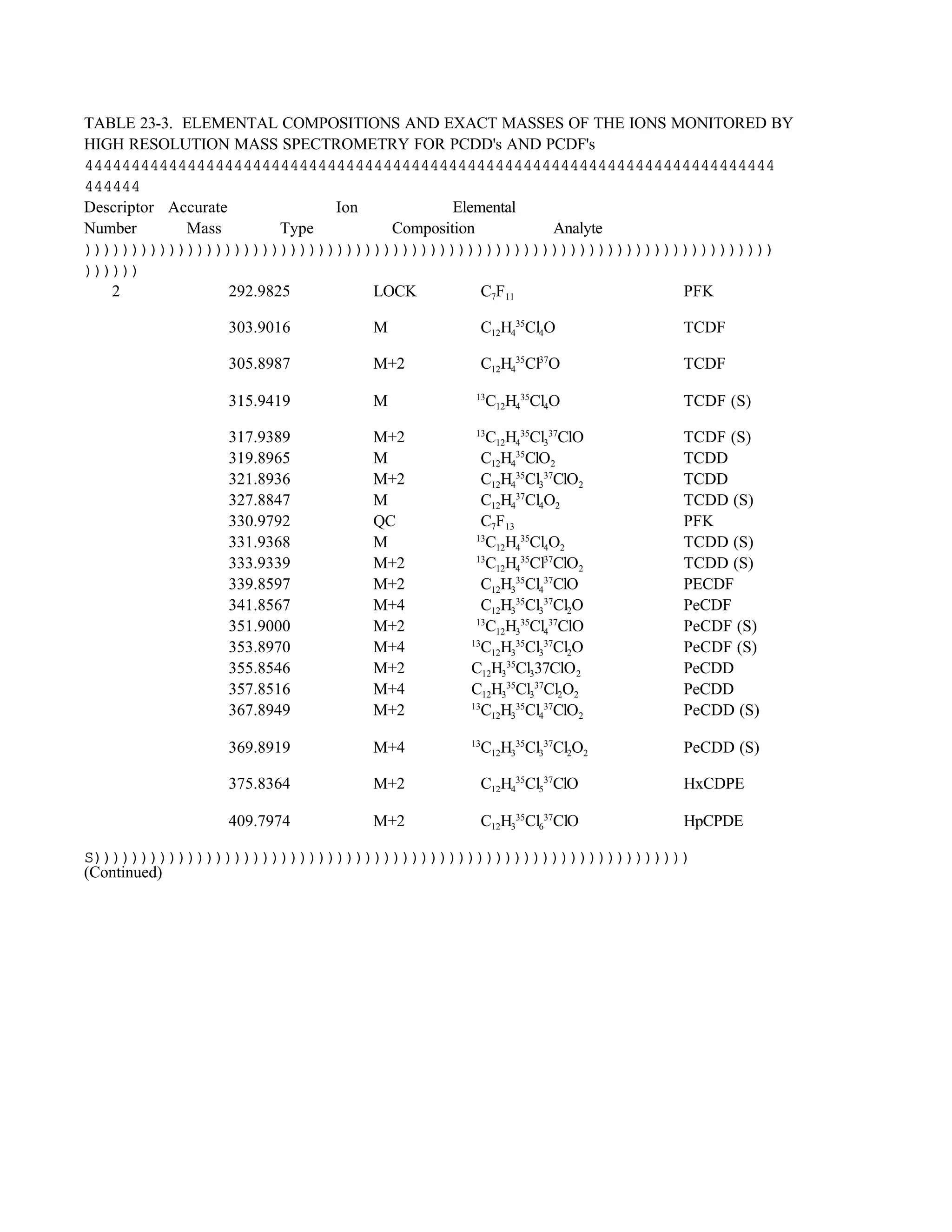 TABLE 23-3. ELEMENTAL COMPOSITIONS AND EXACT MASSES OF THE IONS MONITORED BY
HIGH RESOLUTION MASS SPECTROMETRY FOR PCDD's AND PCDF's
44444444444444444444444444444444444444444444444444444444444444444444444444
444444
Descriptor Accurate Ion Elemental
Number Mass Type Composition Analyte
))))))))))))))))))))))))))))))))))))))))))))))))))))))))))))))))))))))))))
))))))
2 292.9825 LOCK C7F11 PFK
303.9016 M C12H4
35
Cl4O TCDF
305.8987 M+2 C12H4
35
Cl37
O TCDF
315.9419 M 13
C12H4
35
Cl4O TCDF (S)
317.9389 M+2 13
C12H4
35
Cl3
37
ClO TCDF (S)
319.8965 M C12H4
35
ClO2 TCDD
321.8936 M+2 C12H4
35
Cl3
37
ClO2 TCDD
327.8847 M C12H4
37
Cl4O2 TCDD (S)
330.9792 QC C7F13 PFK
331.9368 M 13
C12H4
35
Cl4O2 TCDD (S)
333.9339 M+2 13
C12H4
35
Cl37
ClO2 TCDD (S)
339.8597 M+2 C12H3
35
Cl4
37
ClO PECDF
341.8567 M+4 C12H3
35
Cl3
37
Cl2O PeCDF
351.9000 M+2 13
C12H3
35
Cl4
37
ClO PeCDF (S)
353.8970 M+4 13
C12H3
35
Cl3
37
Cl2O PeCDF (S)
355.8546 M+2 C12H3
35
Cl337ClO2 PeCDD
357.8516 M+4 C12H3
35
Cl3
37
Cl2O2 PeCDD
367.8949 M+2 13
C12H3
35
Cl4
37
ClO2 PeCDD (S)
369.8919 M+4 13
C12H3
35
Cl3
37
Cl2O2 PeCDD (S)
375.8364 M+2 C12H4
35
Cl5
37
ClO HxCDPE
409.7974 M+2 C12H3
35
Cl6
37
ClO HpCPDE
S))))))))))))))))))))))))))))))))))))))))))))))))))))))))))))))))
(Continued)
 