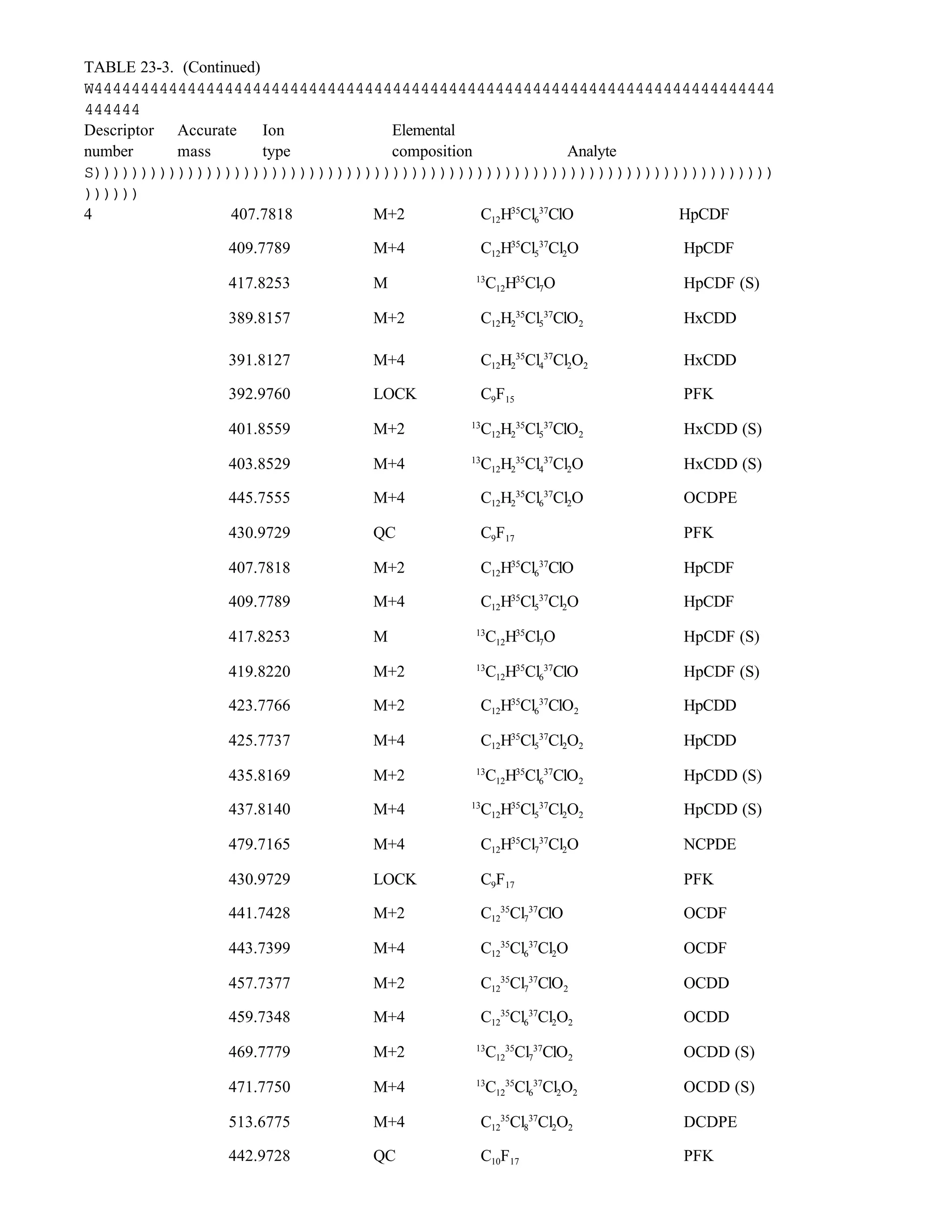 TABLE 23-3. (Continued)
W4444444444444444444444444444444444444444444444444444444444444444444444444
444444
Descriptor Accurate Ion Elemental
number mass type composition Analyte
S)))))))))))))))))))))))))))))))))))))))))))))))))))))))))))))))))))))))))
))))))
4 407.7818 M+2 C12H35
Cl6
37
ClO HpCDF
409.7789 M+4 C12H35
Cl5
37
Cl2O HpCDF
417.8253 M 13
C12H35
Cl7O HpCDF (S)
389.8157 M+2 C12H2
35
Cl5
37
ClO2 HxCDD
391.8127 M+4 C12H2
35
Cl4
37
Cl2O2 HxCDD
392.9760 LOCK C9F15 PFK
401.8559 M+2 13
C12H2
35
Cl5
37
ClO2 HxCDD (S)
403.8529 M+4 13
C12H2
35
Cl4
37
Cl2O HxCDD (S)
445.7555 M+4 C12H2
35
Cl6
37
Cl2O OCDPE
430.9729 QC C9F17 PFK
407.7818 M+2 C12H35
Cl6
37
ClO HpCDF
409.7789 M+4 C12H35
Cl5
37
Cl2O HpCDF
417.8253 M 13
C12H35
Cl7O HpCDF (S)
419.8220 M+2 13
C12H35
Cl6
37
ClO HpCDF (S)
423.7766 M+2 C12H35
Cl6
37
ClO2 HpCDD
425.7737 M+4 C12H35
Cl5
37
Cl2O2 HpCDD
435.8169 M+2 13
C12H35
Cl6
37
ClO2 HpCDD (S)
437.8140 M+4 13
C12H35
Cl5
37
Cl2O2 HpCDD (S)
479.7165 M+4 C12H35
Cl7
37
Cl2O NCPDE
430.9729 LOCK C9F17 PFK
441.7428 M+2 C12
35
Cl7
37
ClO OCDF
443.7399 M+4 C12
35
Cl6
37
Cl2O OCDF
457.7377 M+2 C12
35
Cl7
37
ClO2 OCDD
459.7348 M+4 C12
35
Cl6
37
Cl2O2 OCDD
469.7779 M+2 13
C12
35
Cl7
37
ClO2 OCDD (S)
471.7750 M+4 13
C12
35
Cl6
37
Cl2O2 OCDD (S)
513.6775 M+4 C12
35
Cl8
37
Cl2O2 DCDPE
442.9728 QC C10F17 PFK
 