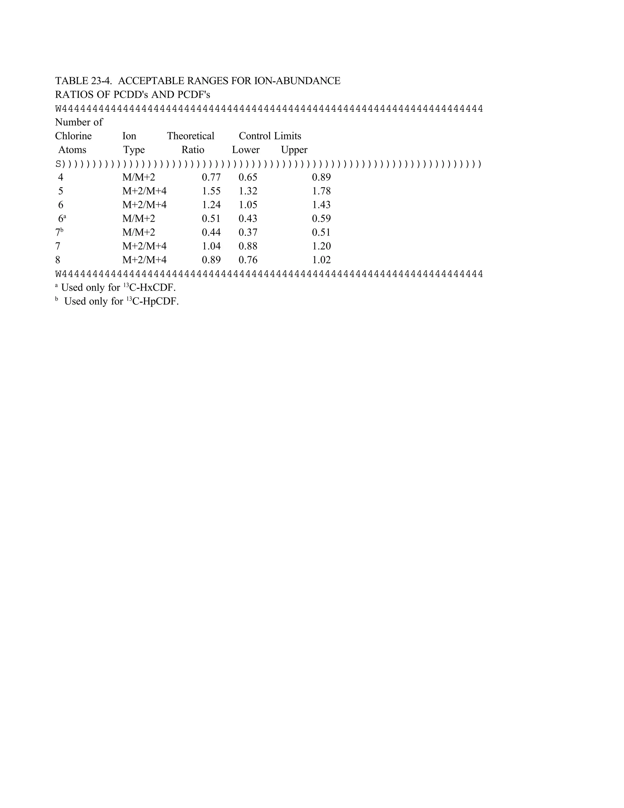 TABLE 23-4. ACCEPTABLE RANGES FOR ION-ABUNDANCE
RATIOS OF PCDD's AND PCDF's
W444444444444444444444444444444444444444444444444444444444444444444444
Number of
Chlorine Ion Theoretical Control Limits
Atoms Type Ratio Lower Upper
S)))))))))))))))))))))))))))))))))))))))))))))))))))))))))))))))))))))
4 M/M+2 0.77 0.65 0.89
5 M+2/M+4 1.55 1.32 1.78
6 M+2/M+4 1.24 1.05 1.43
6a
M/M+2 0.51 0.43 0.59
7b
M/M+2 0.44 0.37 0.51
7 M+2/M+4 1.04 0.88 1.20
8 M+2/M+4 0.89 0.76 1.02
W444444444444444444444444444444444444444444444444444444444444444444444
a
Used only for 13
C-HxCDF.
b
Used only for 13
C-HpCDF.
 