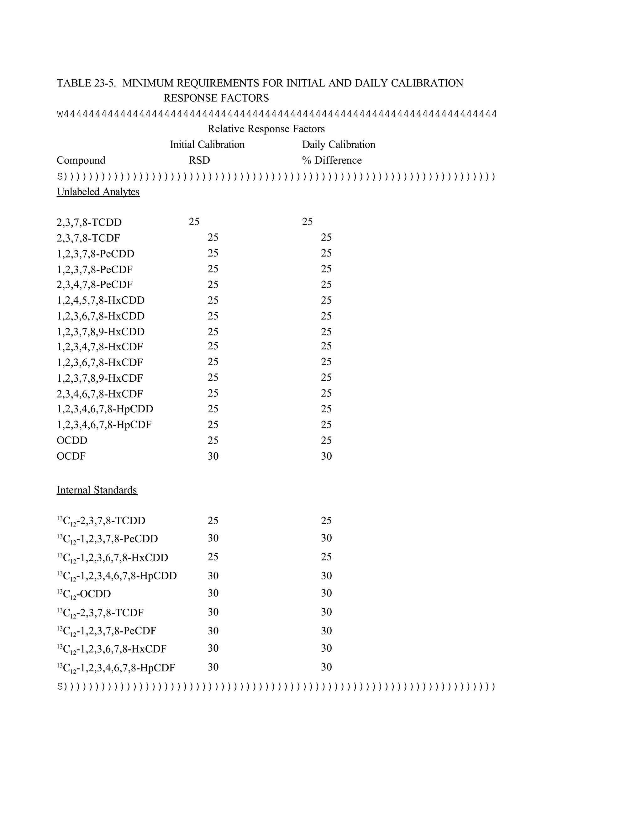 TABLE 23-5. MINIMUM REQUIREMENTS FOR INITIAL AND DAILY CALIBRATION
RESPONSE FACTORS
W444444444444444444444444444444444444444444444444444444444444444444444
Relative Response Factors
Initial Calibration Daily Calibration
Compound RSD % Difference
S)))))))))))))))))))))))))))))))))))))))))))))))))))))))))))))))))))))
Unlabeled Analytes
2,3,7,8-TCDD 25 25
2,3,7,8-TCDF 25 25
1,2,3,7,8-PeCDD 25 25
1,2,3,7,8-PeCDF 25 25
2,3,4,7,8-PeCDF 25 25
1,2,4,5,7,8-HxCDD 25 25
1,2,3,6,7,8-HxCDD 25 25
1,2,3,7,8,9-HxCDD 25 25
1,2,3,4,7,8-HxCDF 25 25
1,2,3,6,7,8-HxCDF 25 25
1,2,3,7,8,9-HxCDF 25 25
2,3,4,6,7,8-HxCDF 25 25
1,2,3,4,6,7,8-HpCDD 25 25
1,2,3,4,6,7,8-HpCDF 25 25
OCDD 25 25
OCDF 30 30
Internal Standards
13
C12-2,3,7,8-TCDD 25 25
13
C12-1,2,3,7,8-PeCDD 30 30
13
C12-1,2,3,6,7,8-HxCDD 25 25
13
C12-1,2,3,4,6,7,8-HpCDD 30 30
13
C12-OCDD 30 30
13
C12-2,3,7,8-TCDF 30 30
13
C12-1,2,3,7,8-PeCDF 30 30
13
C12-1,2,3,6,7,8-HxCDF 30 30
13
C12-1,2,3,4,6,7,8-HpCDF 30 30
S)))))))))))))))))))))))))))))))))))))))))))))))))))))))))))))))))))))
 