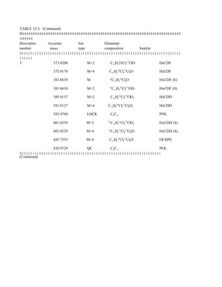 TABLE 23-3. (Continued)
W4444444444444444444444444444444444444444444444444444444444444444444444444
444444
Descriptor Accurate Ion Elemental
number mass type composition Analyte
S)))))))))))))))))))))))))))))))))))))))))))))))))))))))))))))))))))))))))
))))))
3 373.8208 M+2 C12H235Cl5
37
ClO HxCDF
375.8178 M+4 C12H2
35
Cl4
37
Cl2O HxCDF
383.8639 M 13
C12H2
35
Cl6O HxCDF (S)
385.8610 M+2 13
C12H2
35
Cl5
37
ClO HxCDF (S)
389.8157 M+2 C12H2
35
Cl5
37
ClO2 HxCDD
391.8127 M+4 C12H2
35
Cl4
37
Cl2O2 HxCDD
392.9760 LOCK C9F15 PFK
401.8559 M+2 13
C12H2
35
Cl5
37
ClO2 HxCDD (S)
403.8529 M+4 13
C12H2
35
Cl4
37
Cl2O HxCDD (S)
445.7555 M+4 C12H2
35
Cl6
37
Cl2O OCDPE
430.9729 QC C9F17 PFK
S))))))))))))))))))))))))))))))))))))))))))))))))))))))))))))))))
(Continued)
 