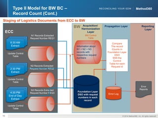 ©2014 Method360, Inc. All rightsreserved. 
10 
Method360 
Method360 
6:30 AM Extract 
ECC 
Staging of Logistics Documents from ECC to BW 
Time = 6:30 AM 
Request = REQ1 
Record Count = 50 
Update Control Table 
Update Control Table 
N1 Records Extracted 
Request Number REQ1 
N2 Records Extracted 
Request Number REQ2 
N3 Records Extracted 
Request Number REQ3 
2:30 PM Extract 
BW 
4:30 PM End of Day Extract 
Time = 2:30 PM 
Request = REQ2 
Record Count = 100 
Time = 4:30 PM 
Request = REQ3 
Record Count = 200 
Update Control Table 
Acquisition/ 
Harmonization 
Layer 
BW Control 
Table 
Error Log 
Reporting 
Layer 
Error Reports 
Compare 
The record 
Counts in Foundation Layer DSO 
With the 
Control 
Table for each 
Request id 
Propagation Layer 
Information about N1 + N2 + N3 records with respective request numbers 
Foundation Layer DSO with request numbers in each record 
RECONCILING YOUR EDW 
Type II Model for BW BC – Record Count (Cont.)  