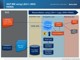 11 © 2014 Method360, Inc. All rights reserved. 
RECONCILING YOUR EDW MMeetthhoodd336600 
Recon 
Process 
Acquisition Layer Propagation Layer Reporting Layer 
Control Database 
Foundation 
Layer DSO 
Architected 
Data Marts 
Architected 
Data Marts 
Error 
Reports 
Recon 
Reports 
BW Data 
Source 
ECC 
SAP BW using LSA++ (With 
HANA) 
ECC Source 
OPEN ODS 
Composite /Hybrid 
Provider 
Master Data 
SAP ECC 
Source (Tables, 
Function Module, 
ABAP Query etc) 
Reconciliation using LSA++ Logic (With HANA) 
 