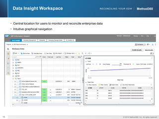 ©2014 Method360, Inc. All rightsreserved. 
16 
Method360 
Method360 
RECONCILING YOUR EDW 
Data Insight Workspace 
•Central location for users to monitor and reconcile enterprise data 
•Intuitive graphical navigation  