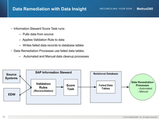 ©2014 Method360, Inc. All rightsreserved. 
19 
Method360 
Method360 
RECONCILING YOUR EDW 
Data Remediation with Data Insight 
•Information Steward Score Task runs: 
‒Pulls data from source 
‒Applies Validation Rule to data 
‒Writes failed data records to database tables 
•Data Remediation Processes use failed data tables: 
‒Automated and Manual data cleanup processes  