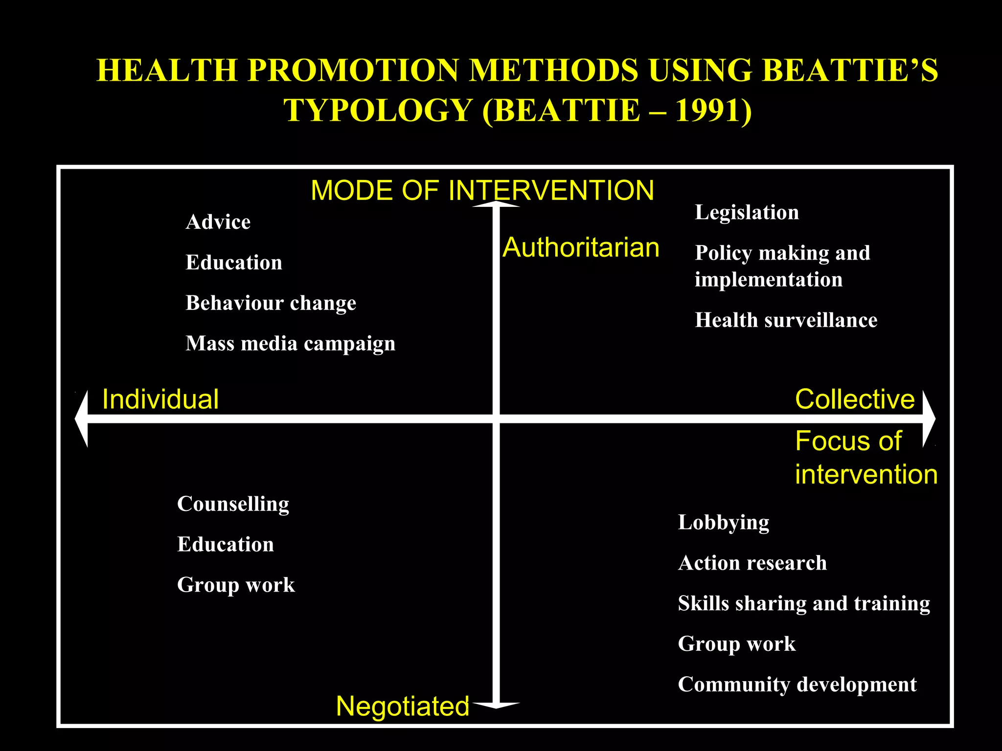 HEALTH PROMOTION METHODS USING BEATTIE’S
TYPOLOGY (BEATTIE – 1991)
Advice
Education
Behaviour change
Mass media campaign
Counselling
Education
Group work
Legislation
Policy making and
implementation
Health surveillance
Lobbying
Action research
Skills sharing and training
Group work
Community development
MODE OF INTERVENTION
Individual
Negotiated
Collective
Focus of
intervention
Authoritarian
 