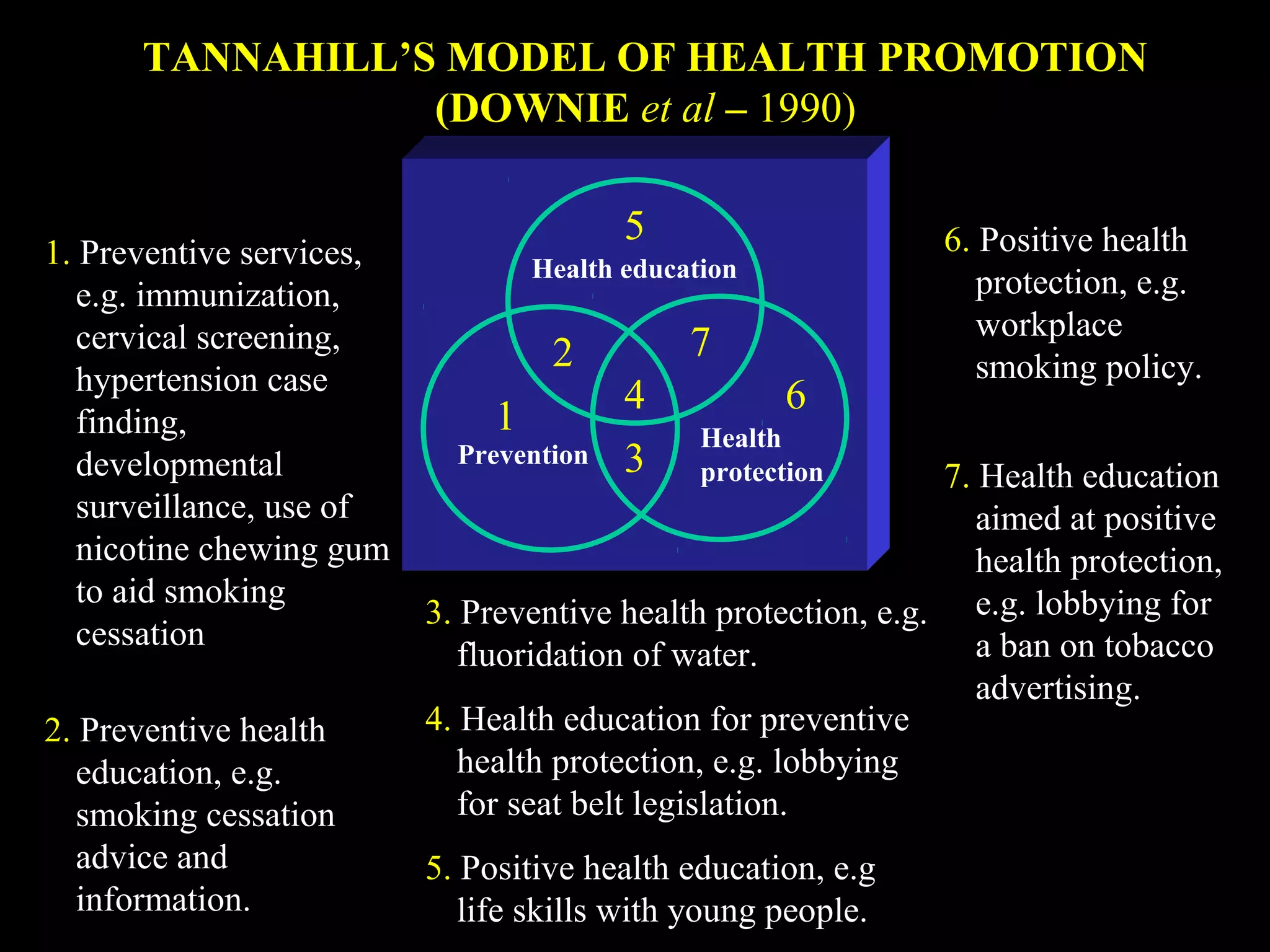 TANNAHILL’S MODEL OF HEALTH PROMOTION
(DOWNIE et al – 1990)
Health education
Prevention
Health
protection
1
2
3
4
5
7
6
1. Preventive services,
e.g. immunization,
cervical screening,
hypertension case
finding,
developmental
surveillance, use of
nicotine chewing gum
to aid smoking
cessation.
2. Preventive health
education, e.g.
smoking cessation
advice and
information.
3. Preventive health protection, e.g.
fluoridation of water.
4. Health education for preventive
health protection, e.g. lobbying
for seat belt legislation.
5. Positive health education, e.g
life skills with young people.
6. Positive health
protection, e.g.
workplace
smoking policy.
7. Health education
aimed at positive
health protection,
e.g. lobbying for
a ban on tobacco
advertising.
 