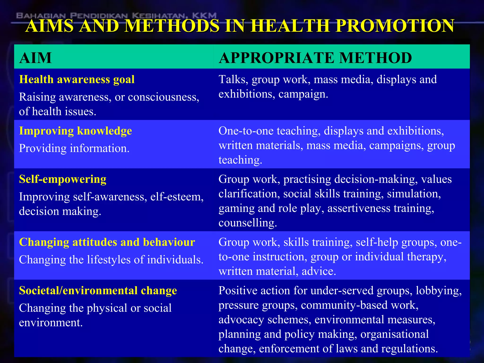 AIMS AND METHODS IN HEALTH PROMOTIONAIMS AND METHODS IN HEALTH PROMOTION
Positive action for under-served groups, lobbying,
pressure groups, community-based work,
advocacy schemes, environmental measures,
planning and policy making, organisational
change, enforcement of laws and regulations.
Societal/environmental change
Changing the physical or social
environment.
Group work, skills training, self-help groups, one-
to-one instruction, group or individual therapy,
written material, advice.
Changing attitudes and behaviour
Changing the lifestyles of individuals.
Group work, practising decision-making, values
clarification, social skills training, simulation,
gaming and role play, assertiveness training,
counselling.
Self-empowering
Improving self-awareness, elf-esteem,
decision making.
One-to-one teaching, displays and exhibitions,
written materials, mass media, campaigns, group
teaching.
Improving knowledge
Providing information.
Talks, group work, mass media, displays and
exhibitions, campaign.
Health awareness goal
Raising awareness, or consciousness,
of health issues.
APPROPRIATE METHODAIM
 