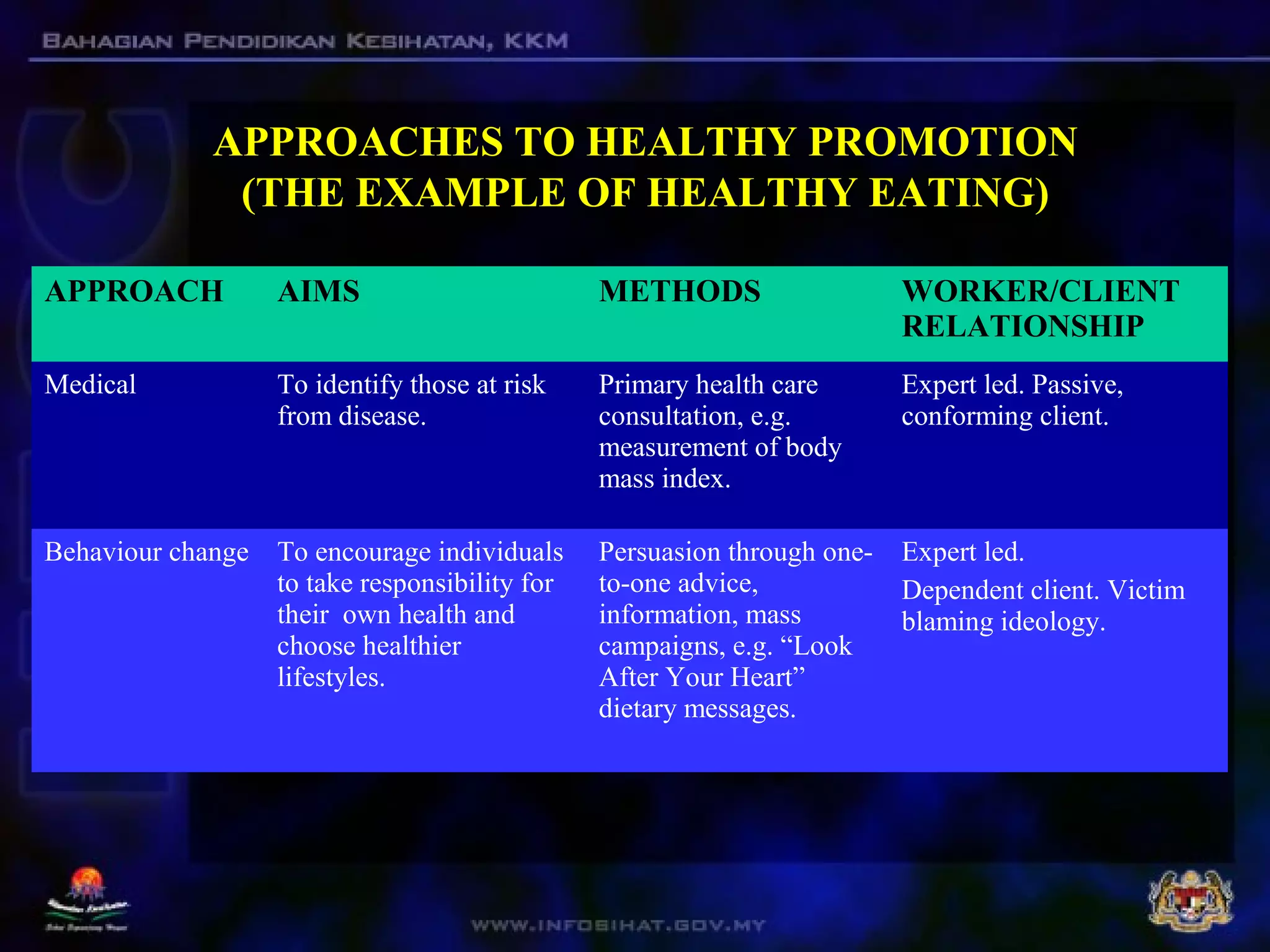 APPROACHES TO HEALTHY PROMOTIONAPPROACHES TO HEALTHY PROMOTION
(THE EXAMPLE OF HEALTHY EATING)(THE EXAMPLE OF HEALTHY EATING)
APPROACH AIMS METHODS WORKER/CLIENT
RELATIONSHIP
Medical To identify those at risk
from disease.
Primary health care
consultation, e.g.
measurement of body
mass index.
Expert led. Passive,
conforming client.
Behaviour change To encourage individuals
to take responsibility for
their own health and
choose healthier
lifestyles.
Persuasion through one-
to-one advice,
information, mass
campaigns, e.g. “Look
After Your Heart”
dietary messages.
Expert led.
Dependent client. Victim
blaming ideology.
 