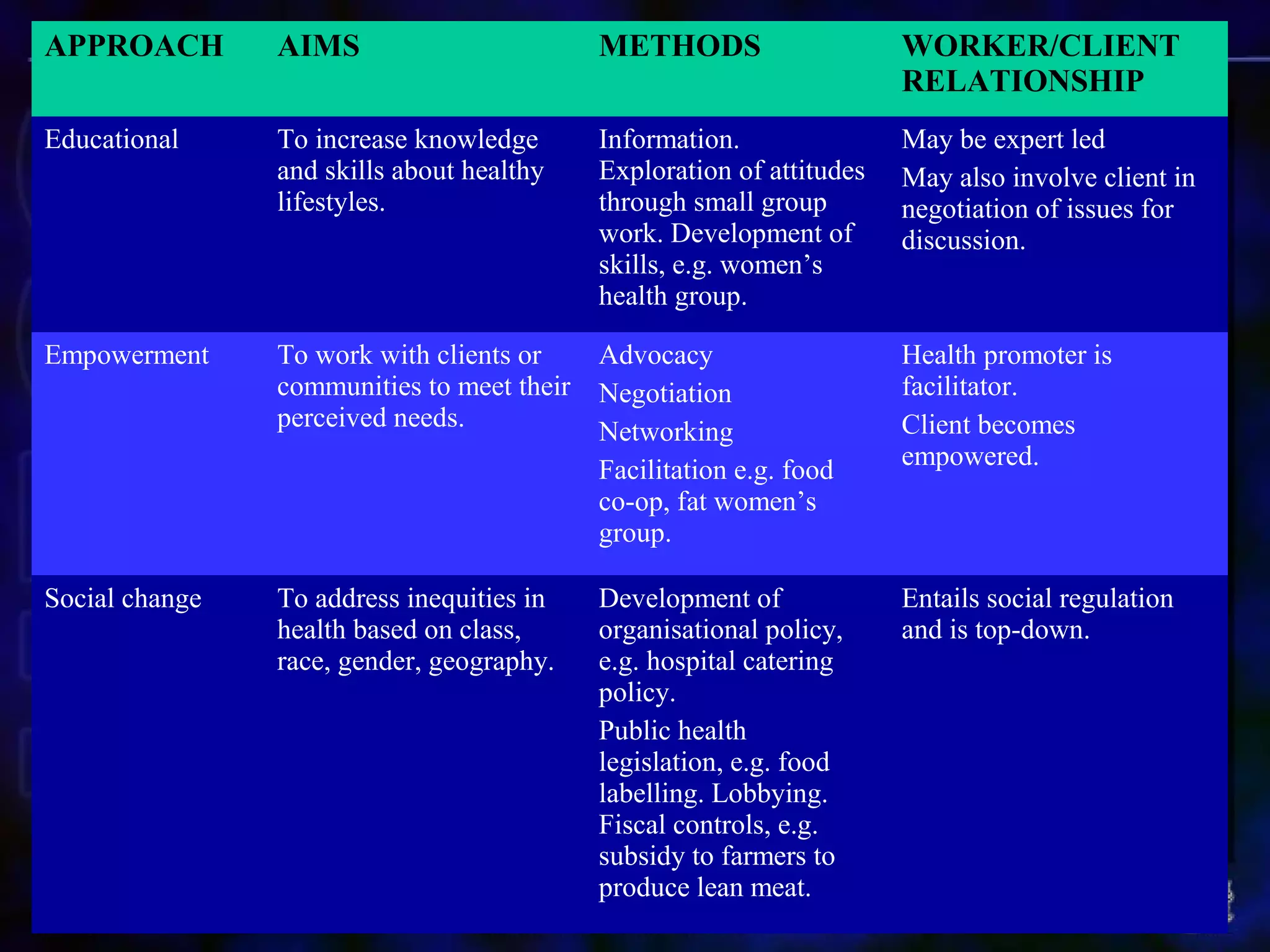 APPROACH AIMS METHODS WORKER/CLIENT
RELATIONSHIP
Educational To increase knowledge
and skills about healthy
lifestyles.
Information.
Exploration of attitudes
through small group
work. Development of
skills, e.g. women’s
health group.
May be expert led
May also involve client in
negotiation of issues for
discussion.
Empowerment To work with clients or
communities to meet their
perceived needs.
Advocacy
Negotiation
Networking
Facilitation e.g. food
co-op, fat women’s
group.
Health promoter is
facilitator.
Client becomes
empowered.
Social change To address inequities in
health based on class,
race, gender, geography.
Development of
organisational policy,
e.g. hospital catering
policy.
Public health
legislation, e.g. food
labelling. Lobbying.
Fiscal controls, e.g.
subsidy to farmers to
produce lean meat.
Entails social regulation
and is top-down.
 