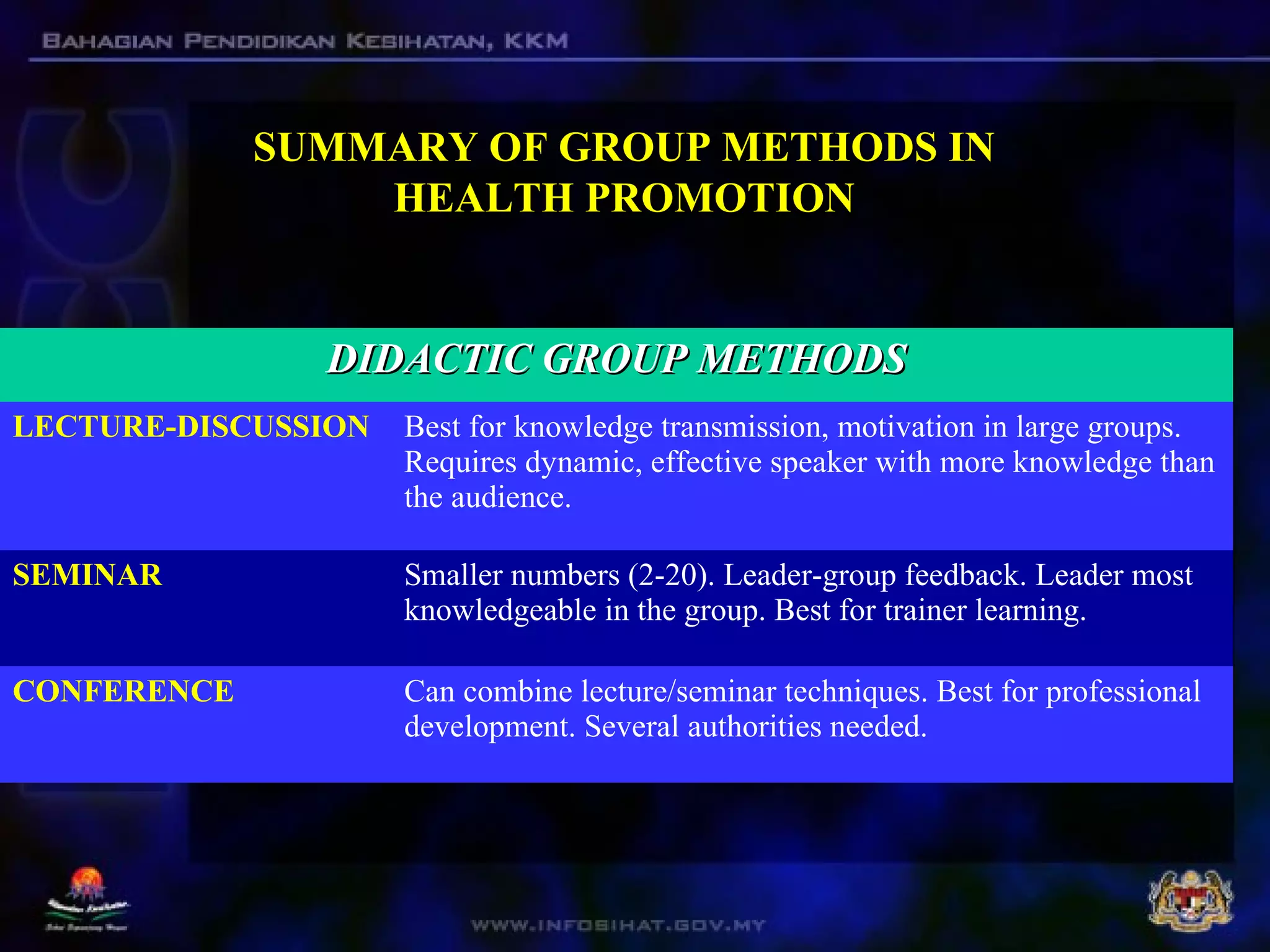 SUMMARY OF GROUP METHODS INSUMMARY OF GROUP METHODS IN
HEALTH PROMOTIONHEALTH PROMOTION
DIDACTIC GROUP METHODSDIDACTIC GROUP METHODS
LECTURE-DISCUSSION Best for knowledge transmission, motivation in large groups.
Requires dynamic, effective speaker with more knowledge than
the audience.
SEMINAR Smaller numbers (2-20). Leader-group feedback. Leader most
knowledgeable in the group. Best for trainer learning.
CONFERENCE Can combine lecture/seminar techniques. Best for professional
development. Several authorities needed.
 
