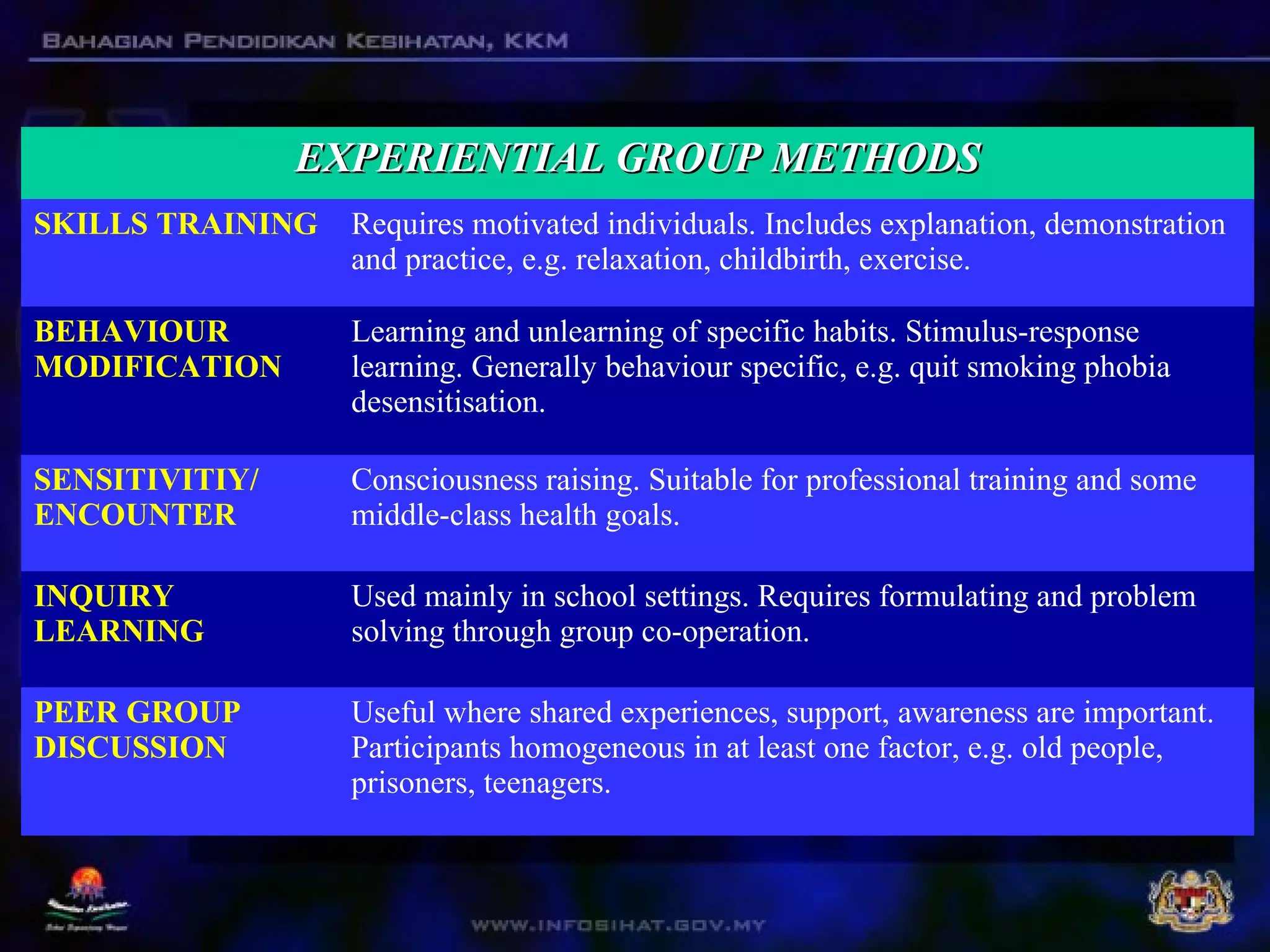 EXPERIENTIAL GROUP METHODSEXPERIENTIAL GROUP METHODS
SKILLS TRAINING Requires motivated individuals. Includes explanation, demonstration
and practice, e.g. relaxation, childbirth, exercise.
BEHAVIOUR
MODIFICATION
Learning and unlearning of specific habits. Stimulus-response
learning. Generally behaviour specific, e.g. quit smoking phobia
desensitisation.
SENSITIVITIY/
ENCOUNTER
Consciousness raising. Suitable for professional training and some
middle-class health goals.
INQUIRY
LEARNING
Used mainly in school settings. Requires formulating and problem
solving through group co-operation.
PEER GROUP
DISCUSSION
Useful where shared experiences, support, awareness are important.
Participants homogeneous in at least one factor, e.g. old people,
prisoners, teenagers.
 