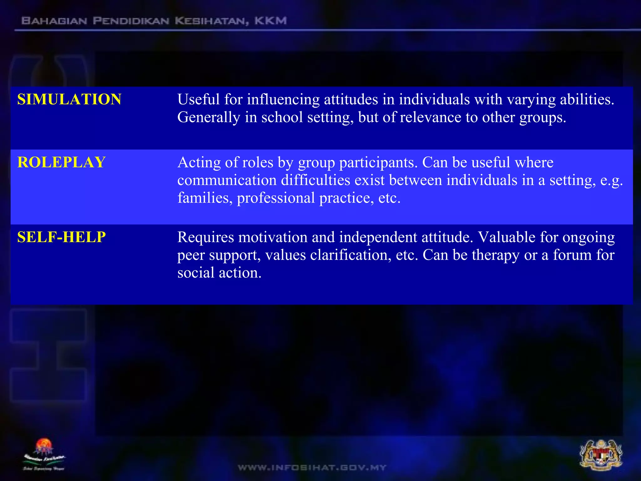 SIMULATION Useful for influencing attitudes in individuals with varying abilities.
Generally in school setting, but of relevance to other groups.
ROLEPLAY Acting of roles by group participants. Can be useful where
communication difficulties exist between individuals in a setting, e.g.
families, professional practice, etc.
SELF-HELP Requires motivation and independent attitude. Valuable for ongoing
peer support, values clarification, etc. Can be therapy or a forum for
social action.
 