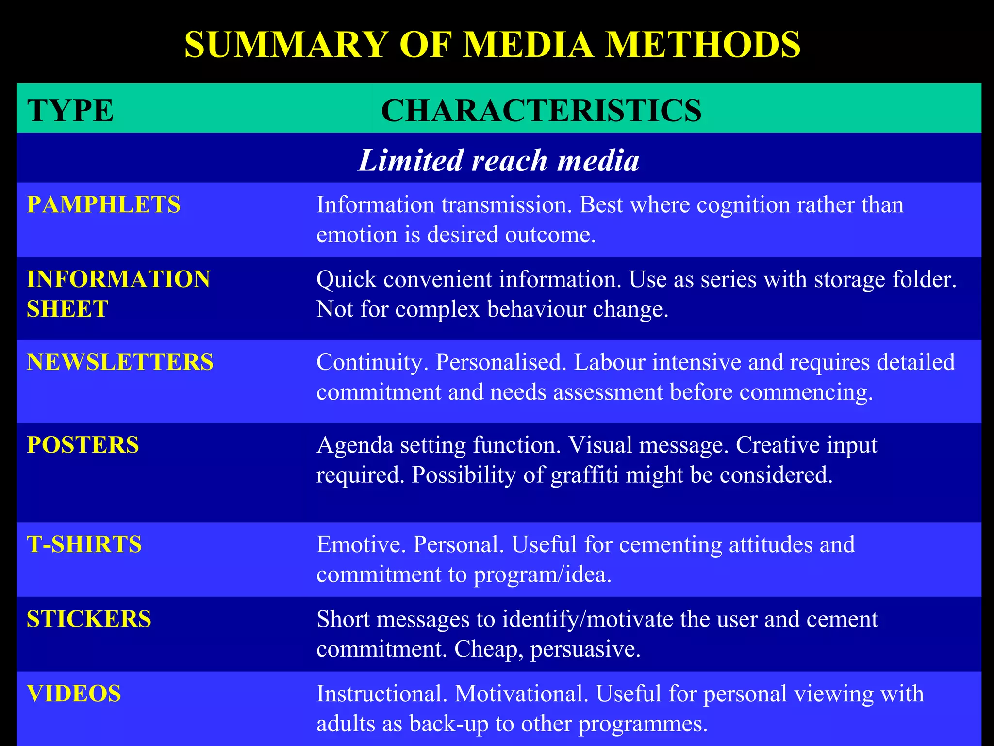 SUMMARY OF MEDIA METHODSSUMMARY OF MEDIA METHODS
Instructional. Motivational. Useful for personal viewing with
adults as back-up to other programmes.
VIDEOS
Short messages to identify/motivate the user and cement
commitment. Cheap, persuasive.
STICKERS
Emotive. Personal. Useful for cementing attitudes and
commitment to program/idea.
T-SHIRTS
Agenda setting function. Visual message. Creative input
required. Possibility of graffiti might be considered.
POSTERS
Continuity. Personalised. Labour intensive and requires detailed
commitment and needs assessment before commencing.
NEWSLETTERS
Quick convenient information. Use as series with storage folder.
Not for complex behaviour change.
INFORMATION
SHEET
Information transmission. Best where cognition rather than
emotion is desired outcome.
PAMPHLETS
Limited reach media
CHARACTERISTICSTYPE
 