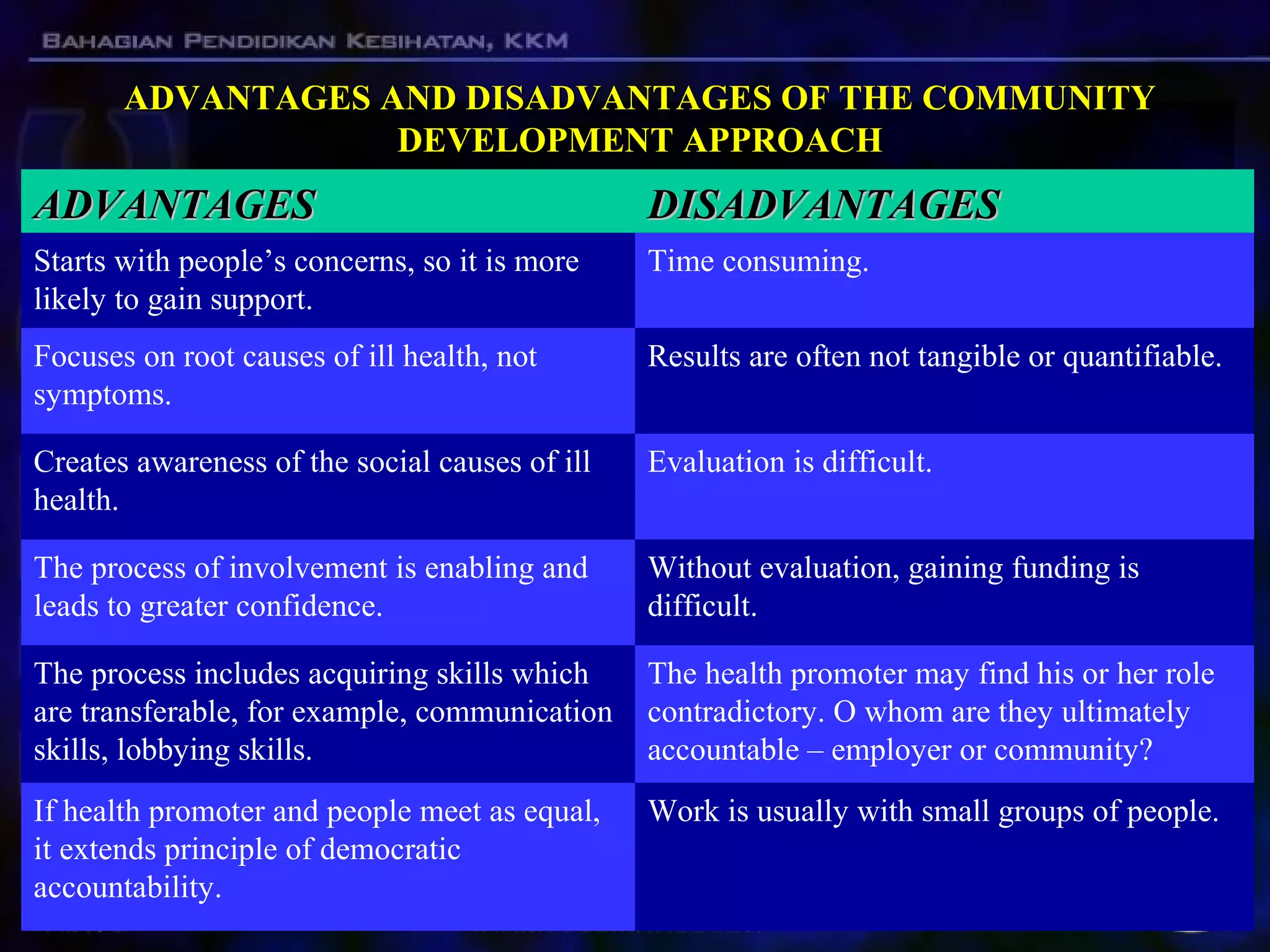 ADVANTAGES AND DISADVANTAGES OF THE COMMUNITYADVANTAGES AND DISADVANTAGES OF THE COMMUNITY
DEVELOPMENT APPROACHDEVELOPMENT APPROACH
Work is usually with small groups of people.If health promoter and people meet as equal,
it extends principle of democratic
accountability.
The health promoter may find his or her role
contradictory. O whom are they ultimately
accountable – employer or community?
The process includes acquiring skills which
are transferable, for example, communication
skills, lobbying skills.
Without evaluation, gaining funding is
difficult.
The process of involvement is enabling and
leads to greater confidence.
Evaluation is difficult.Creates awareness of the social causes of ill
health.
Results are often not tangible or quantifiable.Focuses on root causes of ill health, not
symptoms.
Time consuming.Starts with people’s concerns, so it is more
likely to gain support.
DISADVANTAGESDISADVANTAGESADVANTAGESADVANTAGES
 