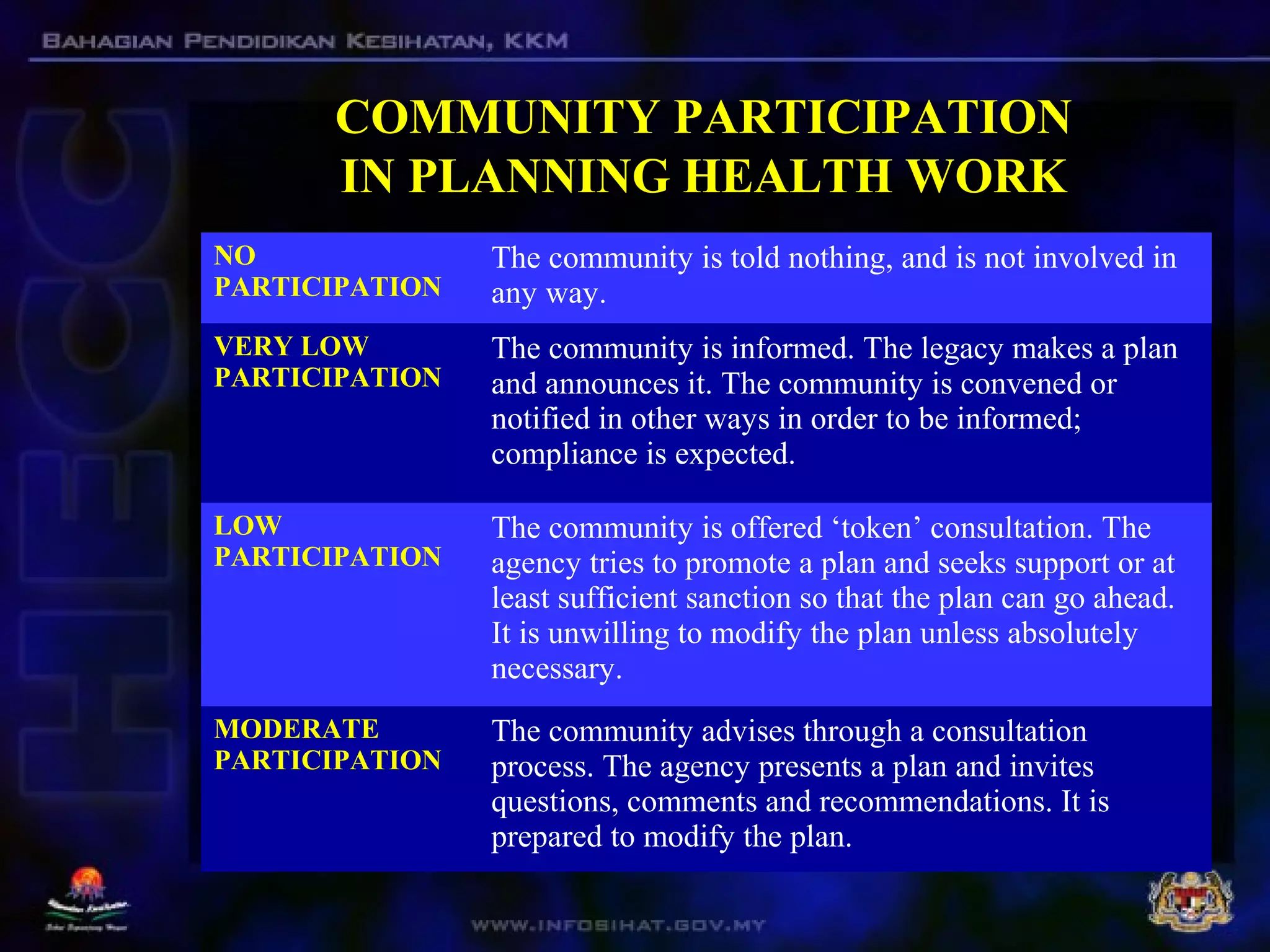 COMMUNITY PARTICIPATIONCOMMUNITY PARTICIPATION
IN PLANNING HEALTH WORKIN PLANNING HEALTH WORK
NO
PARTICIPATION
The community is told nothing, and is not involved in
any way.
VERY LOW
PARTICIPATION
The community is informed. The legacy makes a plan
and announces it. The community is convened or
notified in other ways in order to be informed;
compliance is expected.
LOW
PARTICIPATION
The community is offered ‘token’ consultation. The
agency tries to promote a plan and seeks support or at
least sufficient sanction so that the plan can go ahead.
It is unwilling to modify the plan unless absolutely
necessary.
MODERATE
PARTICIPATION
The community advises through a consultation
process. The agency presents a plan and invites
questions, comments and recommendations. It is
prepared to modify the plan.
 