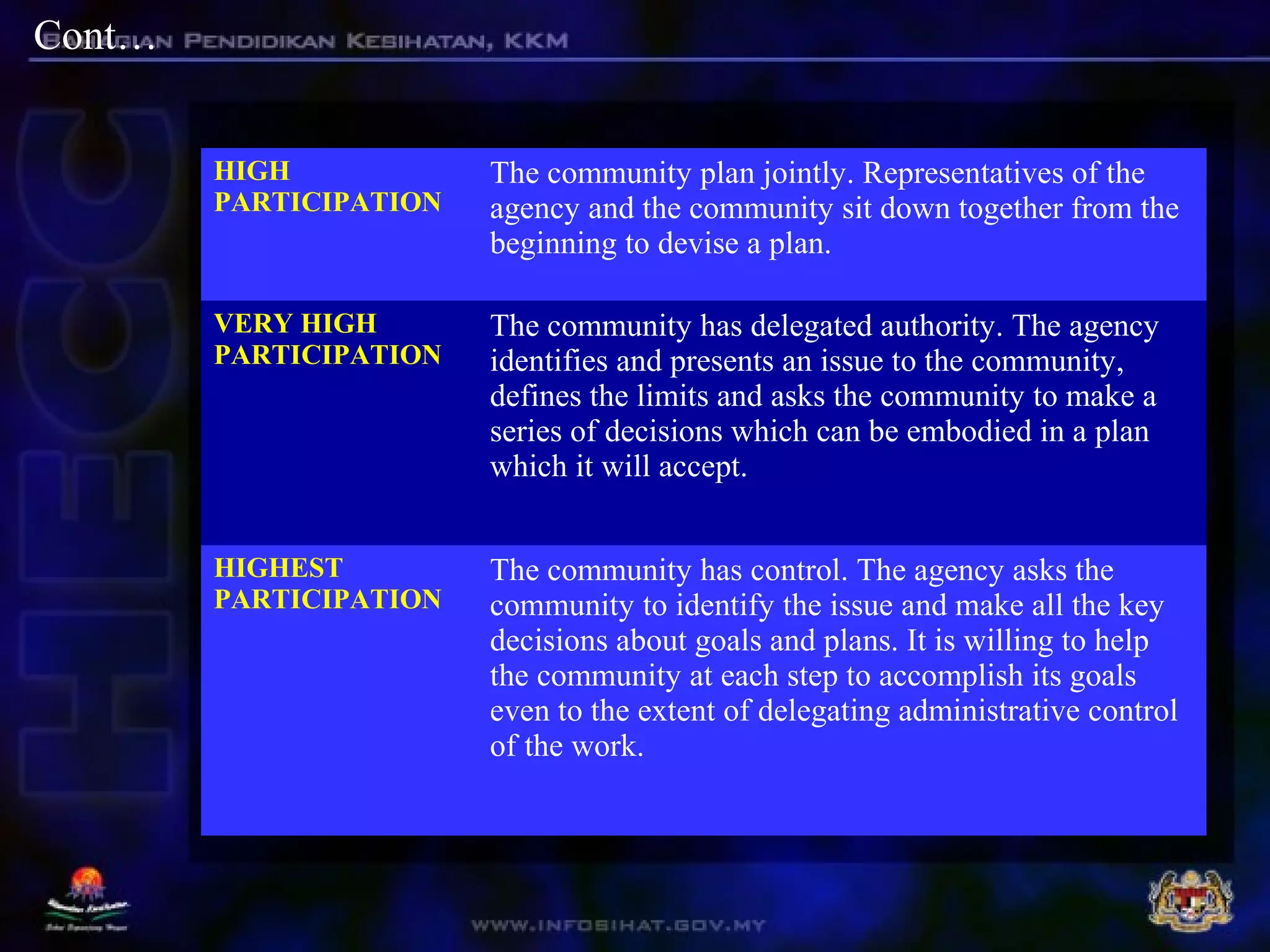 HIGH
PARTICIPATION
The community plan jointly. Representatives of the
agency and the community sit down together from the
beginning to devise a plan.
VERY HIGH
PARTICIPATION
The community has delegated authority. The agency
identifies and presents an issue to the community,
defines the limits and asks the community to make a
series of decisions which can be embodied in a plan
which it will accept.
HIGHEST
PARTICIPATION
The community has control. The agency asks the
community to identify the issue and make all the key
decisions about goals and plans. It is willing to help
the community at each step to accomplish its goals
even to the extent of delegating administrative control
of the work.
Cont…
 