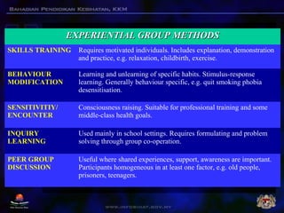 EXPERIENTIAL GROUP METHODSEXPERIENTIAL GROUP METHODS
SKILLS TRAINING Requires motivated individuals. Includes explanation,...