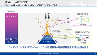 © Takumi Business Place 2009-2021
匠Methodが目指す
「シーズからニーズをプロモーション・ブランド化」
25
シーズからニーズをプロモーション・ブランド化情報洪水時代（情報過多）に最も必要な事！
自分事として
取り組む
他人を知る
心の世界
価値デザインモデル
価値分析モデル
価値
目的
コンセプト
ストーリー
ニーズ思考
シーズ思考
ビジョン
コンセプト
アーキテクチャ
方
向
性
ユーザ
ニーズとシーズの
バランス（調整）
 