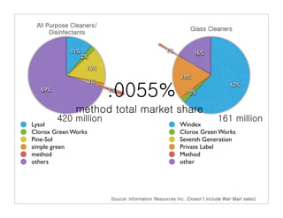 11%                  1%         16%
                  2%
                   15%
                                      19%
                       1%
                                                      62%
   69%                      1%          1%
                                        2%




Lysol                                 Windex
Clorox Green Works                    Clorox Green Works
Pine-Sol                              Seventh Generation
simple green                          Private Label
method                                Method
others                                other
 