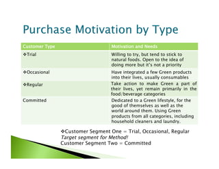 Customer Type                       Motivation and Needs
 Trial                             Willing to try, but tend to stick to
                                    natural foods. Open to the idea of
                                    doing more but it’s not a priority
 Occasional                       Have integrated a few Green products
                                   into their lives, usually consumables
 Regular                          Take action to make Green a part of
                                   their lives, yet remain primarily in the
                                   food/beverage categories 
Committed                          Dedicated to a Green lifestyle, for the
                                   good of themselves as well as the
                                   world around them. Using Green
                                   products from all categories, including
                                   household cleaners and laundry.

                 Customer Segment One = Trial, Occasional, Regular
                Target segment for Method!
                Customer Segment Two = Committed
 
