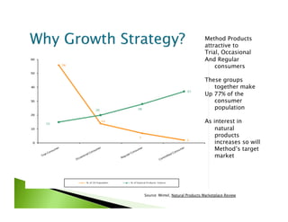 Method Products
                                 attractive to
                                 Trial, Occasional
                                 And Regular
                                     consumers

                                 These groups
                                    together make
                                 Up 77% of the
                                    consumer
                                    population

                                 As interest in
                                     natural
                                     products
                                     increases so will
                                     Method’s target
                                     market




Source: Mintel, Natural Products Marketplace Review
 