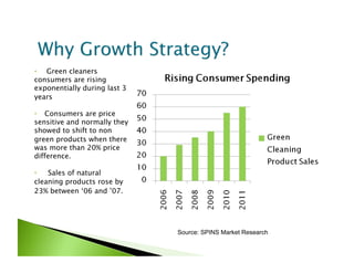 •  Green cleaners
consumers are rising
exponentially during last 3
years

•  Consumers are price
sensitive and normally they
showed to shift to non
green products when there
was more than 20% price
difference.

•  Sales of natural
cleaning products rose by
23% between ‘06 and ’07.




                              Source: SPINS Market Research
 
