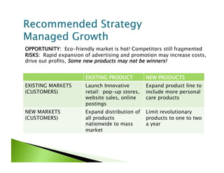 OPPORTUNITY: Eco-friendly market is hot! Competitors still fragmented
RISKS: Rapid expansion of advertising and promotion may increase costs,
drive out profits, Some new products may not be winners!


                       EXISTING PRODUCT         NEW PRODUCTS
EXISTING MARKETS       Launch Innovative        Expand product line to
(CUSTOMERS)            retail: pop-up stores,   include more personal
                       website sales, online    care products
                       postings
NEW MARKETS            Expand distribution of   Limit revolutionary
(CUSTOMERS)            all products             products to one to two
                       nationwide to mass       a year
                       market
 