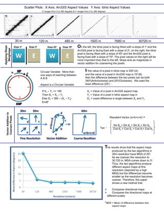 Vector Addition to Coarsen Pixels Resultant Vector (a+b+c+d)  = T he results show that the aspect maps produced by the two algorithms in 30m resolution have MDA of 25 0 . As we coarsen the resolution to 30,720 m, MDA comes down to 3 0 . Thus, the two algorithms produce different aspect maps at fine resolution (depicted by a high MDA) but the differences become smaller as the resolution becomes coarser. Therefore, this paper shows a new method that: Compares directional maps Compares the directional maps at  different scales * MDA = Mean of difference between the aspect maps 2 30 m 120 m 480 m 1920 m 30720 m 7680 m Scatter Plots : X Axis: ArcGIS Aspect Values  Y Axis: Idrisi Aspect Values X ranges from 0 to 360 degrees & Y ranges from 0 to 360 degrees  Applying Slope Weightage O n the left, the Idrisi pixel is facing West with a slope of 1 0  and the ArcGIS pixel is facing East with a slope of 2 0 , on the right, the Idrisi pixel is facing West with a slope of 45 0  and the ArcGIS pixel is facing East with a slope of 70 0 . The pixel values on the right will be more important than that to the left. Slope acts as magnitude in vector addition for coarsening the pixels. Circular Variable : More than  one ways of reaching between  A & B Aspect is a Circular Variable  I f the value of a pixel in Idrisi map is 350 0  (A) and the value of a pixel in ArcGIS map is 10 0  (B) then the difference between the two pixels can be both 340 0 (Anticlockwise) and 20 0 (Clockwise).  We used the  least difference (20 0 ) : X n  = Value of a pixel in ArcGIS aspect map  Y n  = Value of a pixel in Idrisi aspect map in  D n  = Least difference in angle between X n  and Y n If X n  – Y n  <= 180  Then D n  = X n  – Y n   Else D n  = 360 – (X n  – Y n ) EndIf Sin  θ a  + Sin  θ b  + Sin  θ c  + Sin  θ d   Tan  -1 Cos  θ a  + Cos  θ b  + Cos  θ c + Cos  θ d 